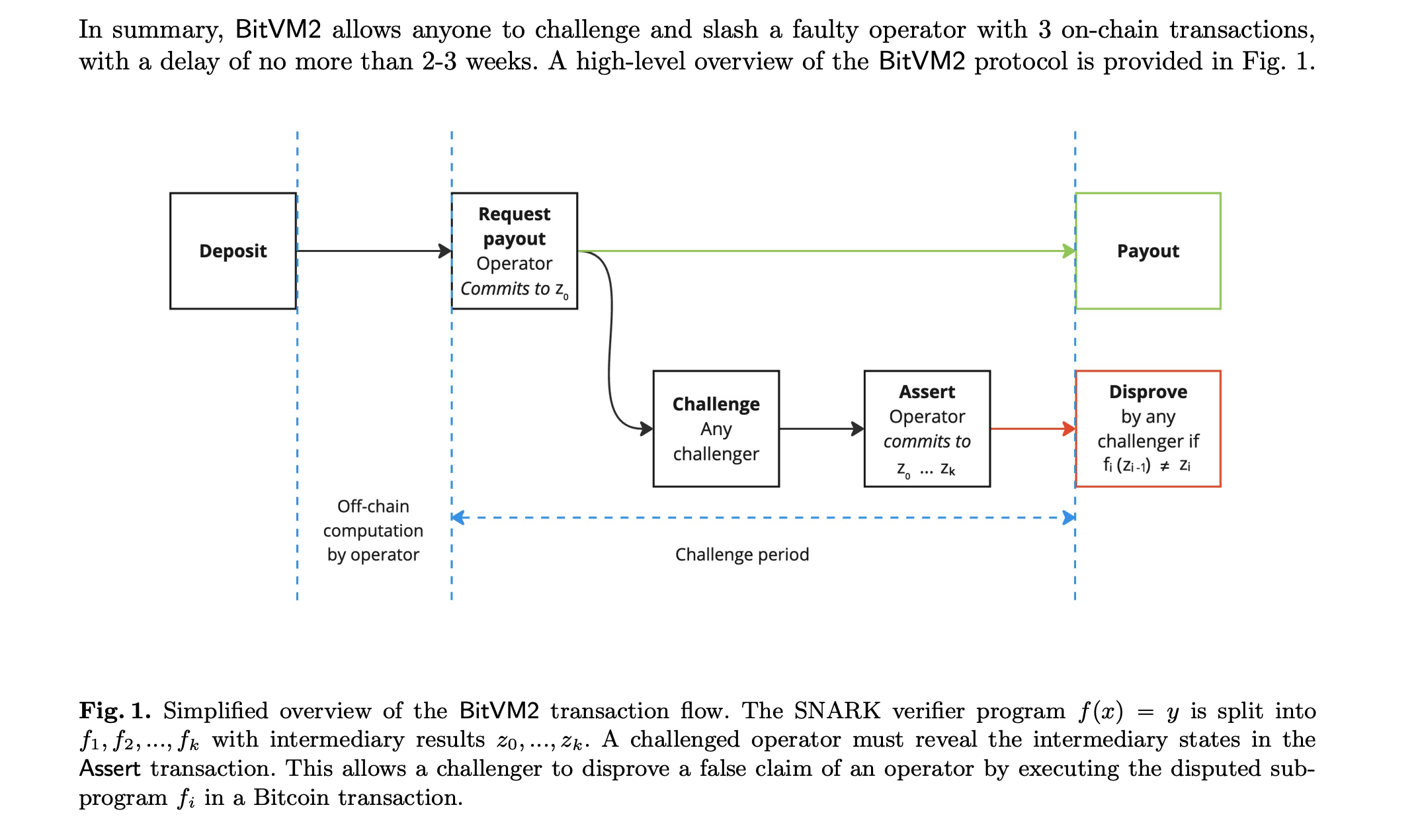 BitDevs-37-BitVM2-Bridge-Diagram.png