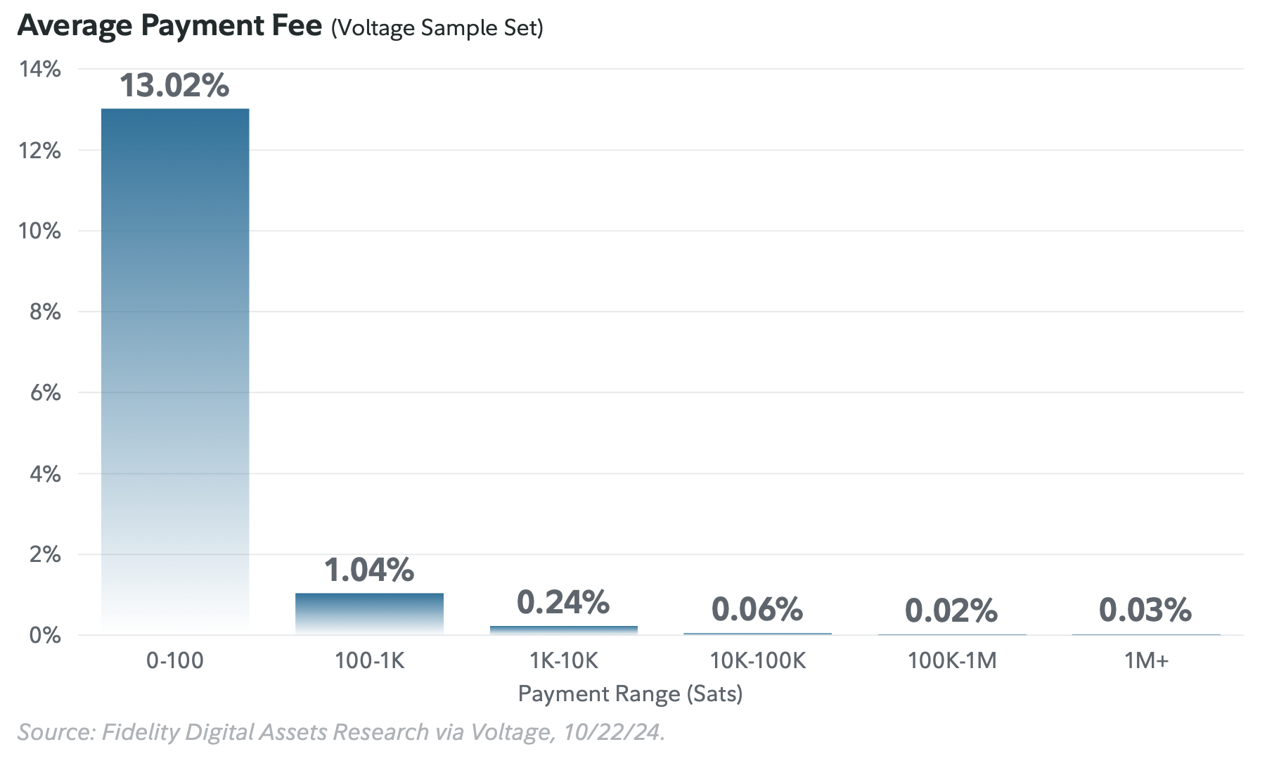 BitDevs-42-Fidelity-Lightning-Report-Average-Payment-Fee.png