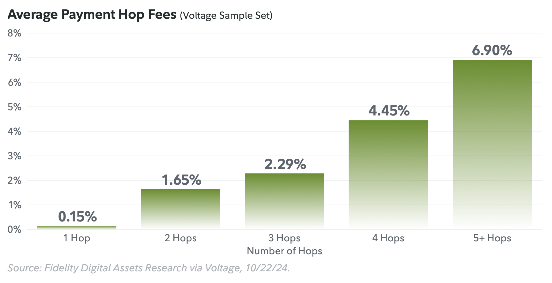 BitDevs-42-Fidelity-Lightning-Report-Average-Payment-Hop-Fees.png