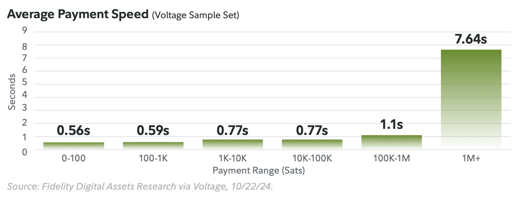 BitDevs-42-Fidelity-Lightning-Report-Average-Payment-Speed.png