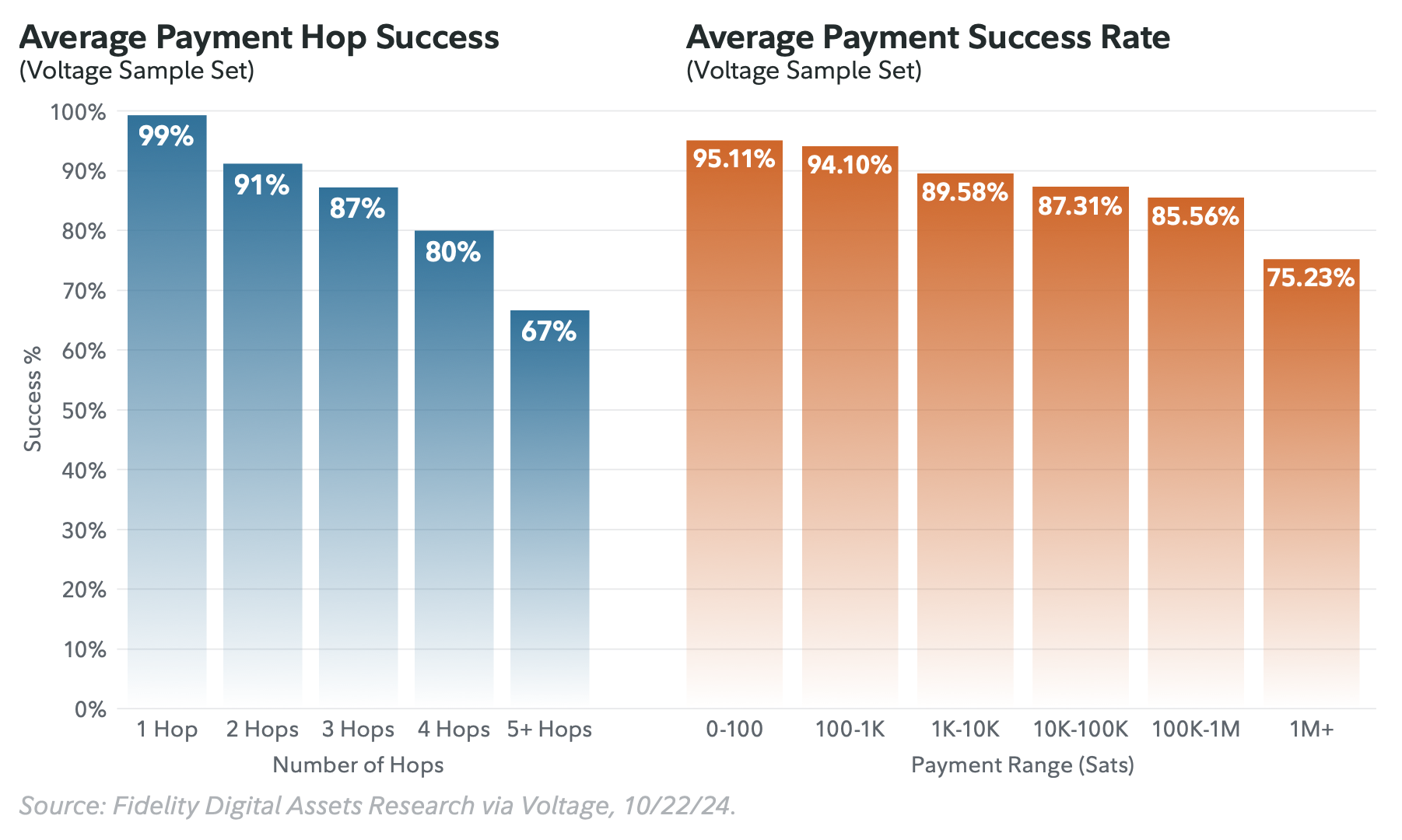 BitDevs-42-Fidelity-Lightning-Report-Average-Payment-Success.png