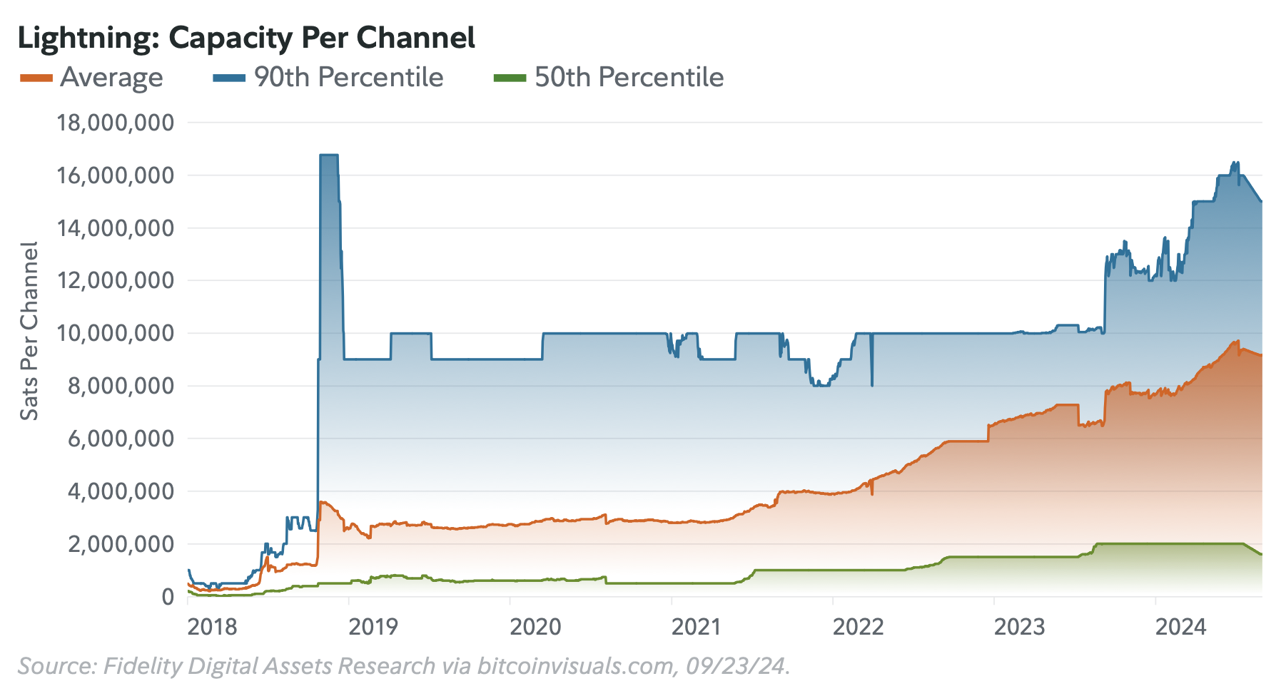 BitDevs-42-Fidelity-Lightning-Report-Capacity-Per-Channel.png