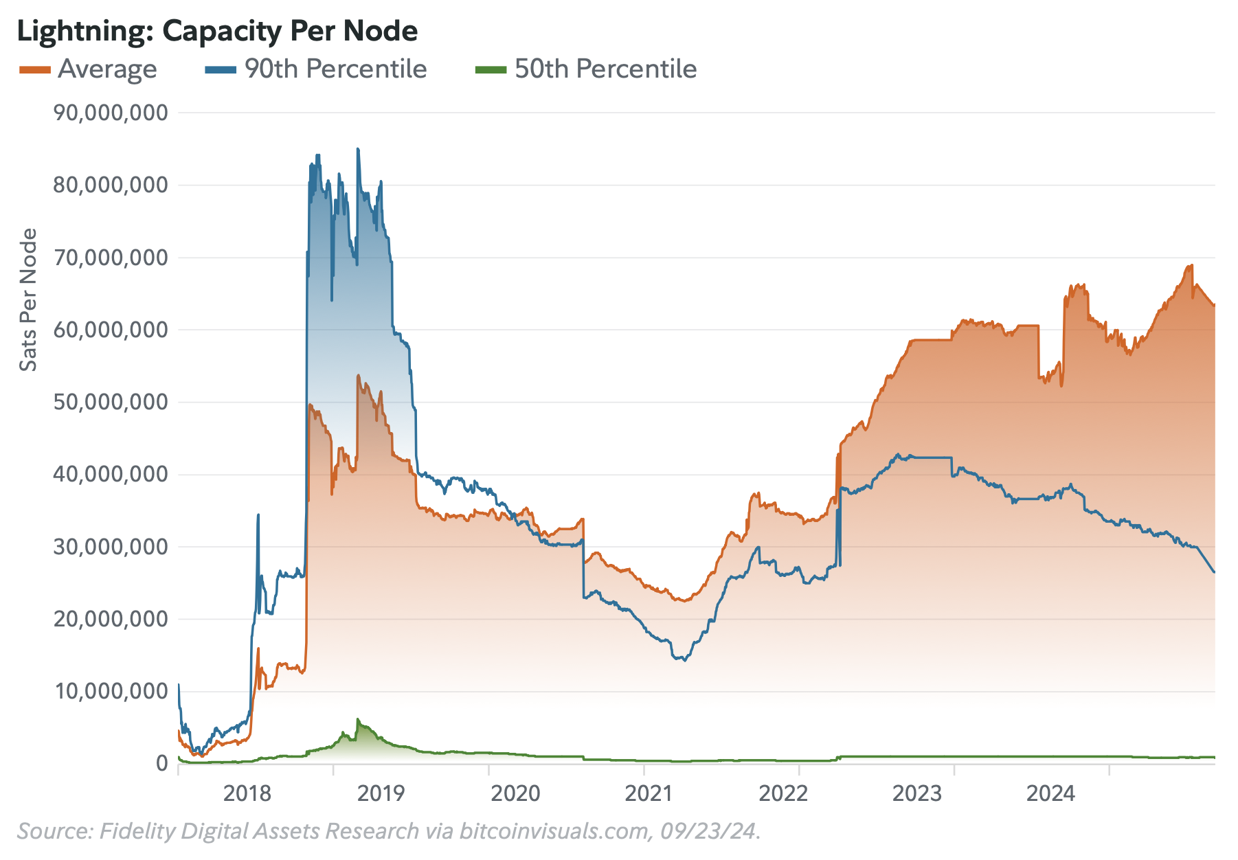 BitDevs-42-Fidelity-Lightning-Report-Capacity-Per-Node.png