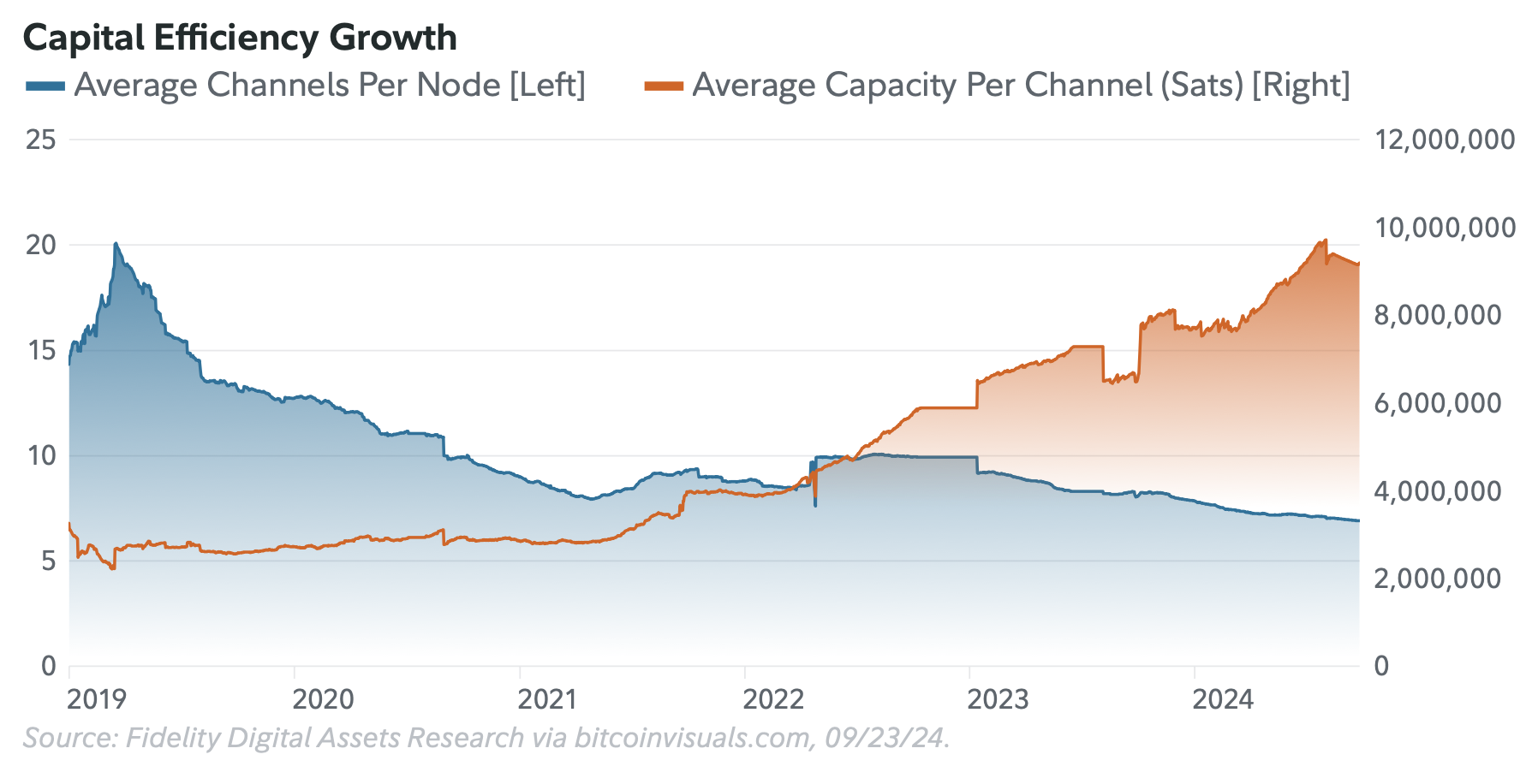 BitDevs-42-Fidelity-Lightning-Report-Capital-Efficiency.png