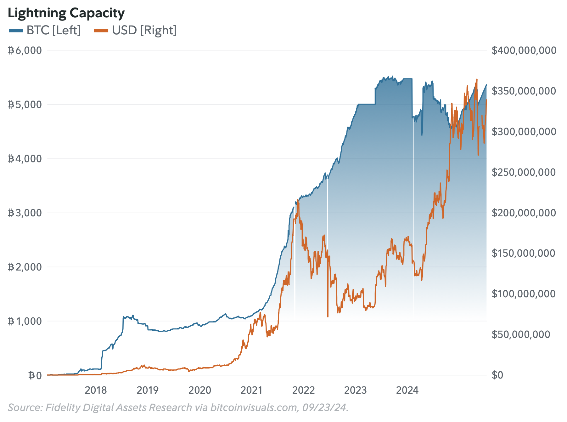 BitDevs-42-Fidelity-Lightning-Report-Total-Capacity.png